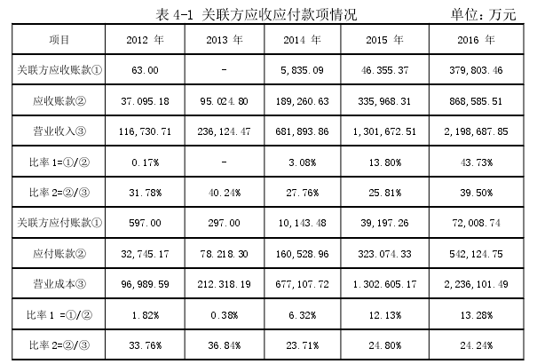 表 4-1 关联方应收应付款项情况