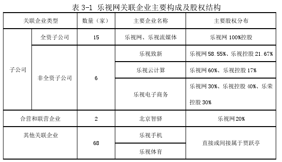 表 3-1 乐视网关联企业主要构成及股权结构