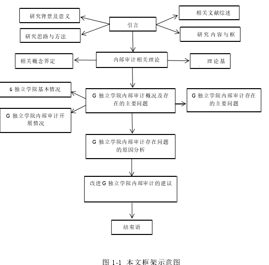 图 1-1 本文框架示意图 