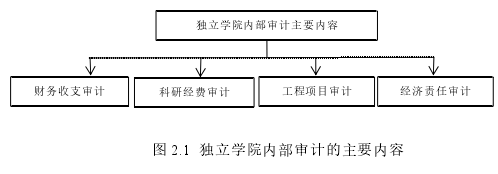 图 2.1 独立学院内部审计的主要内容