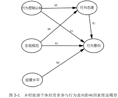  图 3-1  乡村旅游个体经营者参与行为意向影响因素理论模型