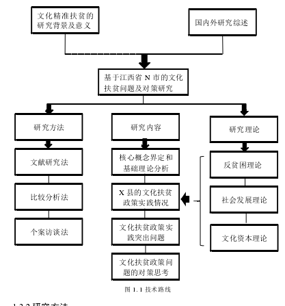 图 1.1 技术路线