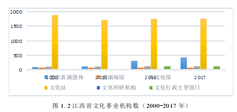 图 1.2 江西省文化事业机构数（2000-2017 年）