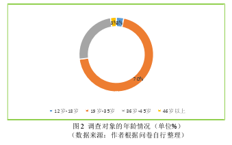 图 2  调查对象的年龄情况（单位%） 