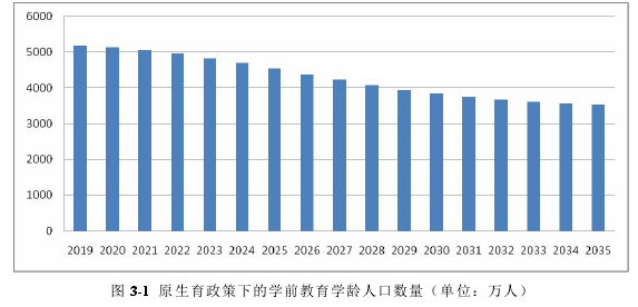 图 3-1 原生育政策下的学前教育学龄人口数量（单位：万人）