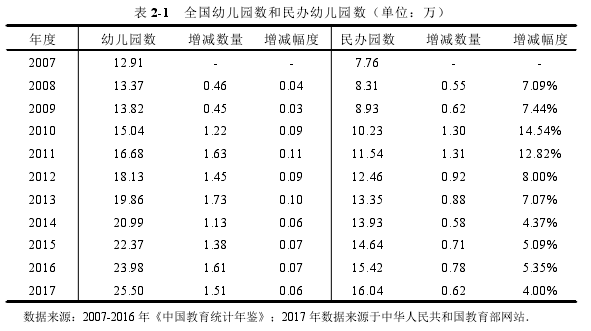 表 2-1 全国幼儿园数和民办幼儿园数（单位：万）