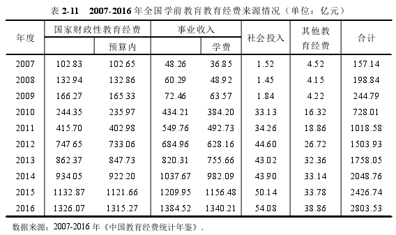 表 2-11 2007-2016 年全国学前教肓教育经费来源情况（单位：亿元）