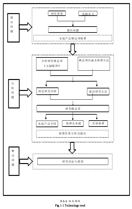 图1-1 技术路线