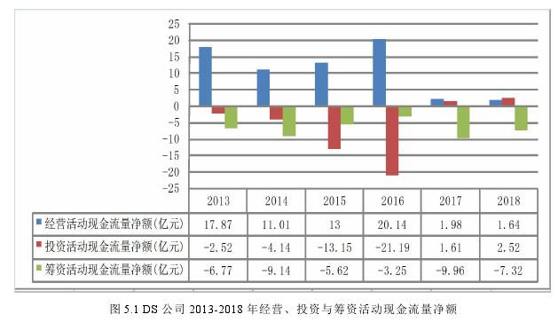 图 5.1 DS 公司 2013-2018 年经营、投资与筹资活动现金流量净额