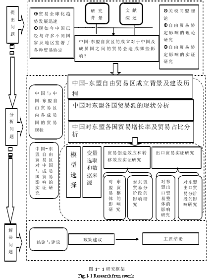 图 1- 1 研究框架