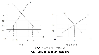 图 2-1 自由贸易区的贸易效应