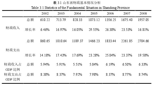 表 3.1 山东省财政基本情况分析