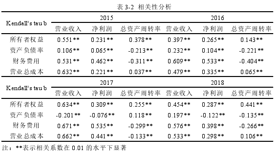 表 3-2 相关性分析