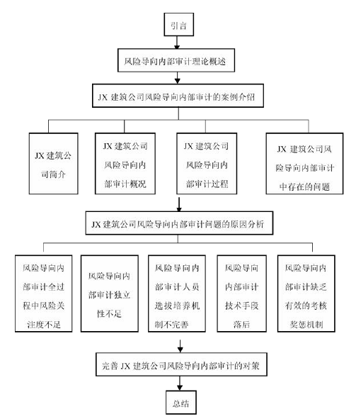 图 1.1 论文的基本框架