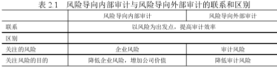 表 2.1 风险导向内部审计与风险导向外部审计的联系和区别