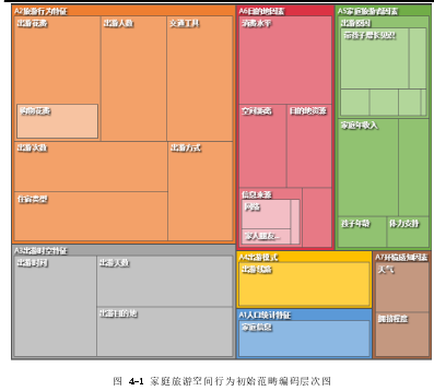 图 4-1 家庭旅游空间行为初始范畴编码层次图 