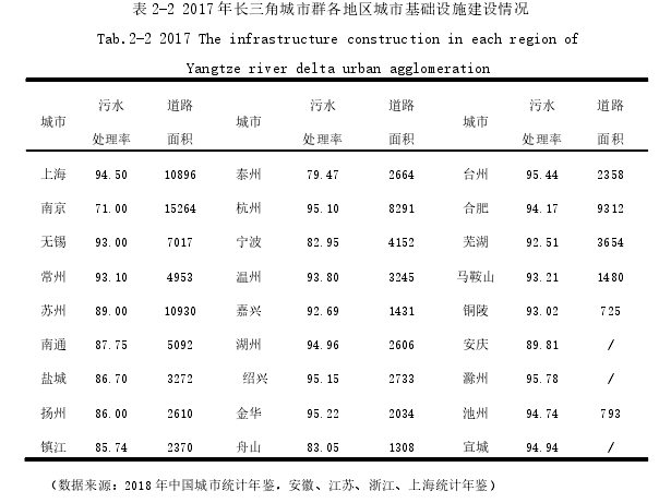 表 2-2 2017 年长三角城市群各地区城市基础设施建设情况 