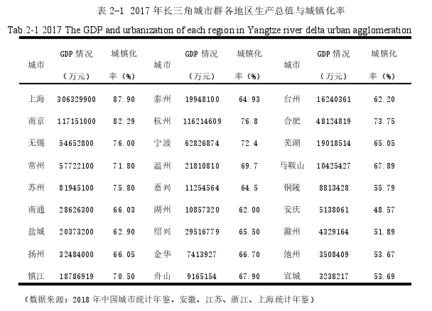 表 2-1 2017 年长三角城市群各地区生产总值与城镇化率 