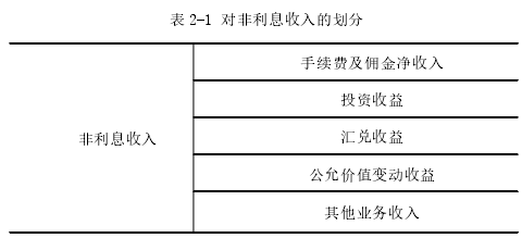 表 2-1 对非利息收入的划分