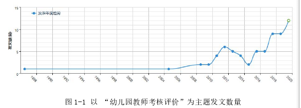 图 1-1 以 “幼儿园教师考核评价”为主题发文数量