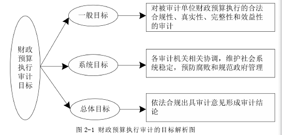 图 2-1 财政预算执行审计的目标解析图