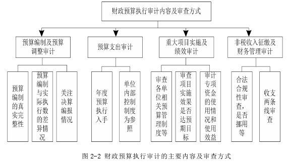 图 2-2 财政预算执行审计的主要内容及审查方式