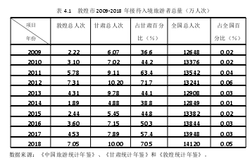 表 4.1 敦煌市 2009-2018 年接待入境旅游者总量（万人次）