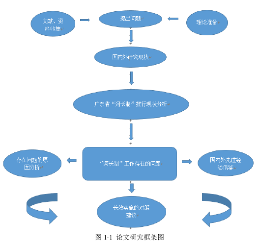  图 1-1  论文研究框架图 