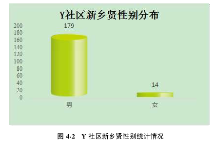 图 4-2   Y 社区新乡贤性别统计情况