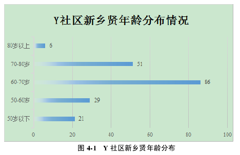 图 4-1   Y 社区新乡贤年龄分布