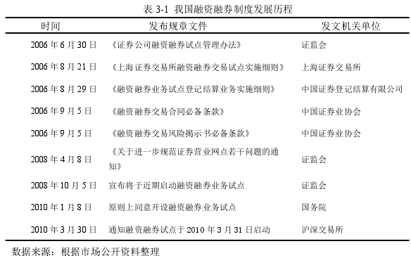 表 3-1 我国融资融券制度发展历程