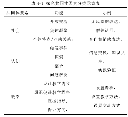 表 4-1 探究共同体因素分类示意表