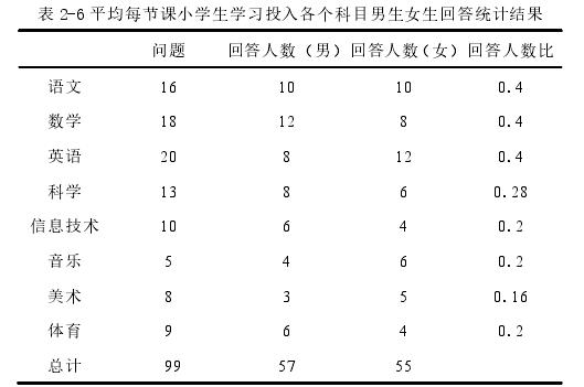 表 2-6 平均每节课小学生学习投入各个科目男生女生回答统计结果