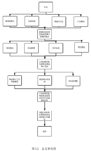 图 1.1   论文框架图