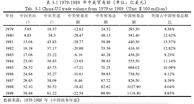 表 3-1 1979-1989  年中美贸易额（单位：亿美元） 