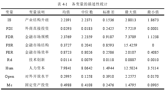 表 4-1 各变量的描述性统计