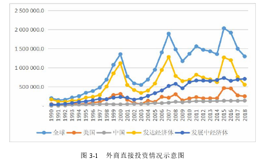 图 3-1 外商直接投资情况示意图