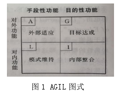 图 1 AGIL 图式