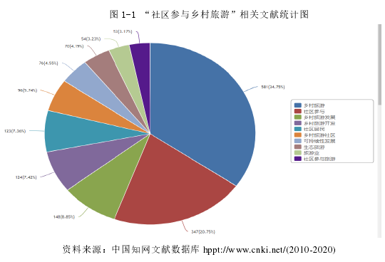 图 1-1 “社区参与乡村旅游”相关文献统计图 