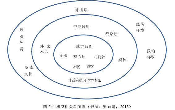 图 3-1 利益相关者图谱（来源：罗雨晴，2018） 