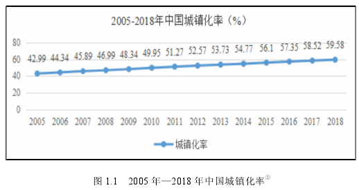 图 1.1 2005 年—2018 年中国城镇化率