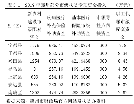 表 3-1 2019 年赣州部分市级扶贫专项资金投入 （万元）