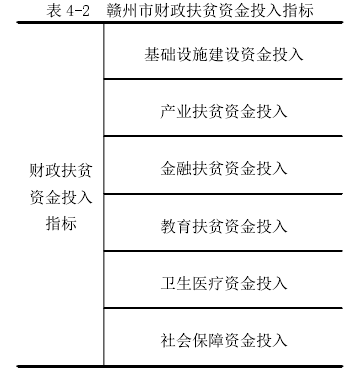 表 4-2 赣州市财政扶贫资金投入指标