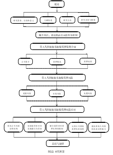 图 1.1 研究框架