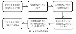 图 2.1 道德风险传导图