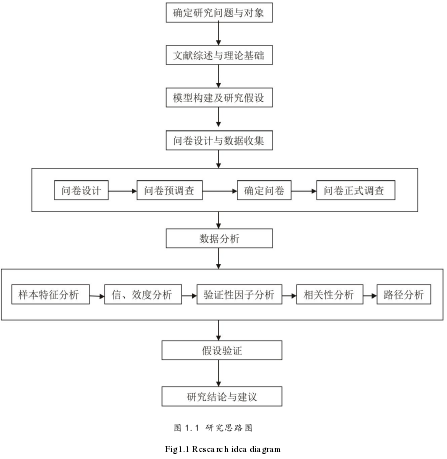 图 1.1 研究思路图