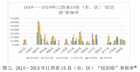 图 2：2014—2019 年江西省 15 县（市、区）“综治险”参保率