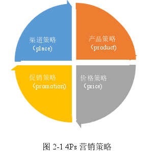 图 2-1 4Ps 营销策略