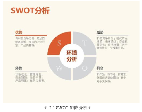 图 2-1 SWOT 矩阵分析图