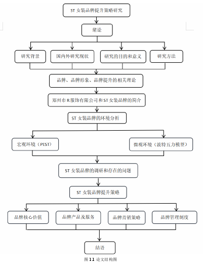 图 1.1 论文结构图